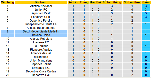 Nhận định, soi kèo Boyaca Chico vs Independiente Medellin, 08h30 ngày 20/7 - Ảnh 4