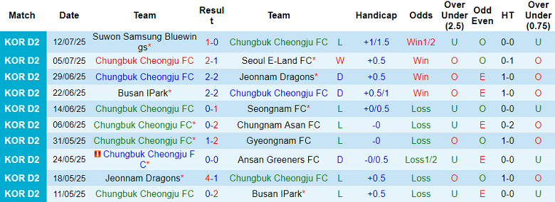 Nhận định, soi kèo Cheongju vs Cheonan City, 17h00 ngày 20/7: Khó tin cửa trên - Ảnh 1