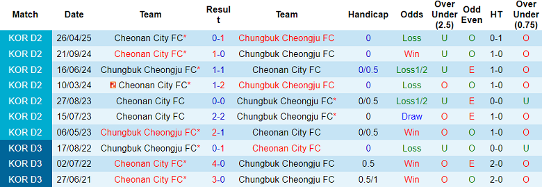 Nhận định, soi kèo Cheongju vs Cheonan City, 17h00 ngày 20/7: Khó tin cửa trên - Ảnh 3