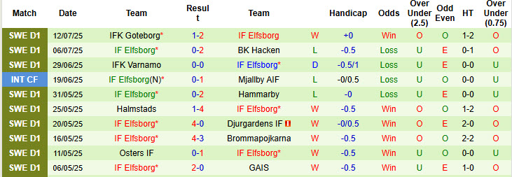 Nhận định, soi kèo Djurgardens vs Elfsborg, 20h00 ngày 19/7: Nỗ lực bất thành - Ảnh 3