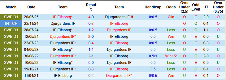 Nhận định, soi kèo Djurgardens vs Elfsborg, 20h00 ngày 19/7: Nỗ lực bất thành - Ảnh 4