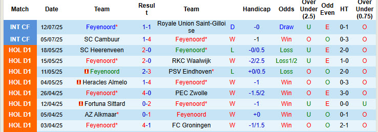 Nhận định, soi kèo Feyenoord vs Gent, 18h00 ngày 19/7: Ánh sáng trở lại Feijenoord - Ảnh 2
