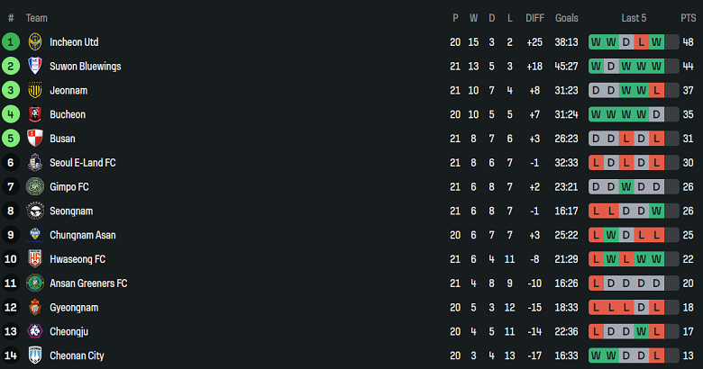 Nhận định, soi kèo Gyeongnam vs Incheon United, 17h00 ngày 20/7: Kết quả dễ đoán - Ảnh 4