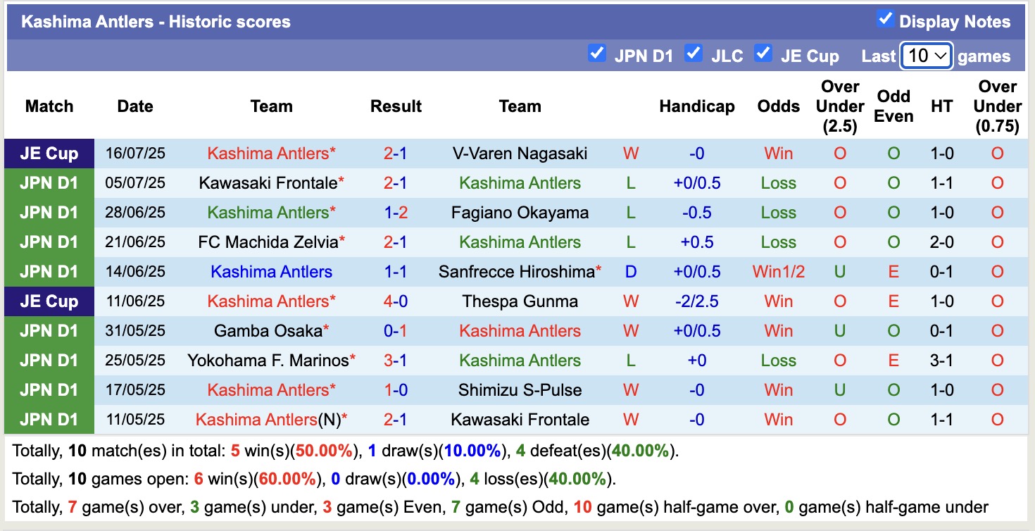Nhận định, soi kèo Kashima Antlers vs Kashiwa Reysol, 16h00 ngày 20/7: Đối thủ khó chịu - Ảnh 2