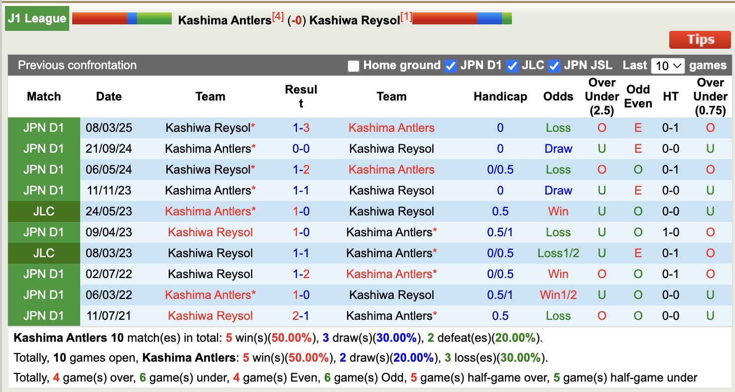 Nhận định, soi kèo Kashima Antlers vs Kashiwa Reysol, 16h00 ngày 20/7: Đối thủ khó chịu - Ảnh 4