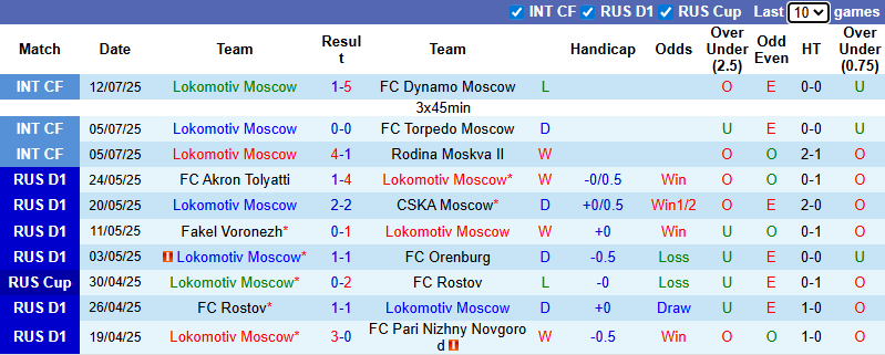 Nhận định, soi kèo Lokomotiv Moscow vs PFC Sochi, 22h00 ngày 19/7: Không dễ dàng - Ảnh 3