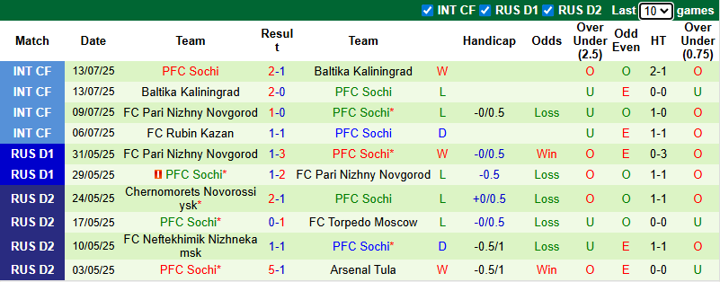Nhận định, soi kèo Lokomotiv Moscow vs PFC Sochi, 22h00 ngày 19/7: Không dễ dàng - Ảnh 4