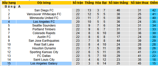 Nhận định, soi kèo Los Angeles vs Los Angeles Galaxy, 09h30 ngày 20/7 - Ảnh 4