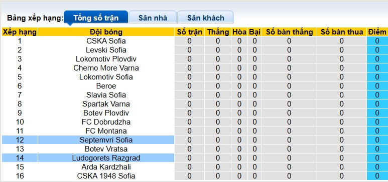 Nhận định, soi kèo Ludogorets vs Septemvri Sofia, 00h00 ngày 20/7: Đẳng cấp nhà vô địch - Ảnh 1