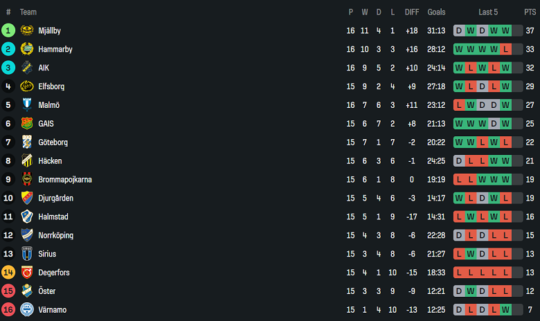 Nhận định, soi kèo Mjallby vs AIK Solna, 19h00 ngày 20/7: Khẳng định vị thế - Ảnh 4
