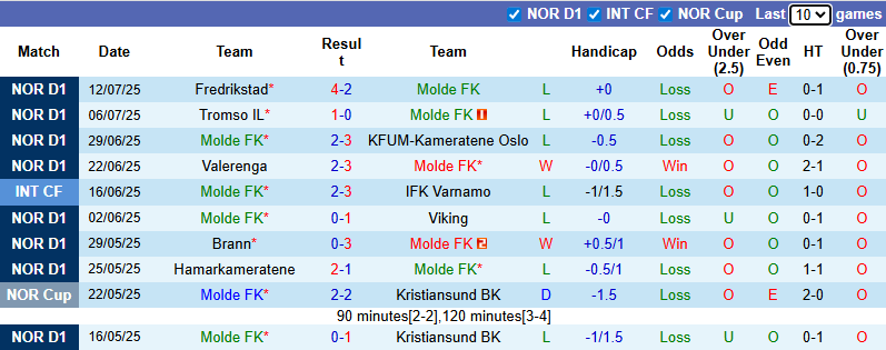 Nhận định, soi kèo Molde vs Stromsgodset, 21h00 ngày 19/7: Khó có bất ngờ - Ảnh 2