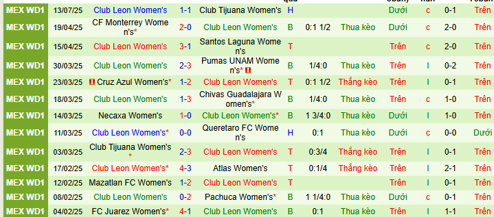 Nhận định, soi kèo Nữ Mazatlan vs Nữ Club Leon, 10h00 ngày 20/7 - Ảnh 2