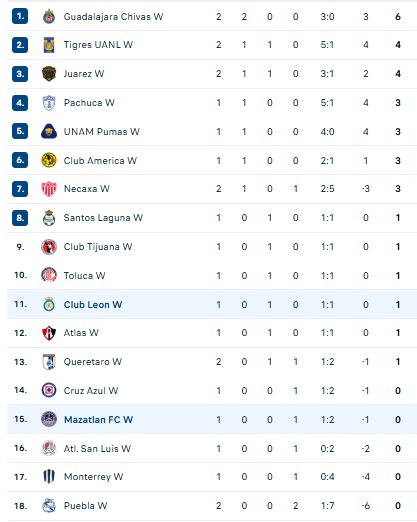 Nhận định, soi kèo Nữ Mazatlan vs Nữ Club Leon, 10h00 ngày 20/7 - Ảnh 4