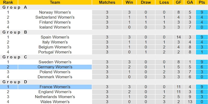 Nhận định, soi kèo Nữ Pháp vs Nữ Đức, 2h00 ngày 20/7: Khẳng định đẳng cấp - Ảnh 5