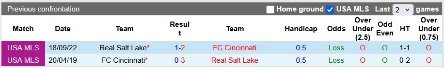 Nhận định, soi kèo Real Salt Lake vs Cincinnati, 8h30 ngày 20/7: Khách lấn chủ - Ảnh 3