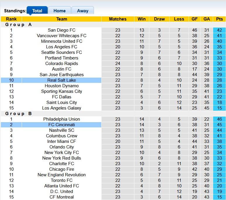 Nhận định, soi kèo Real Salt Lake vs Cincinnati, 8h30 ngày 20/7: Khách lấn chủ - Ảnh 4
