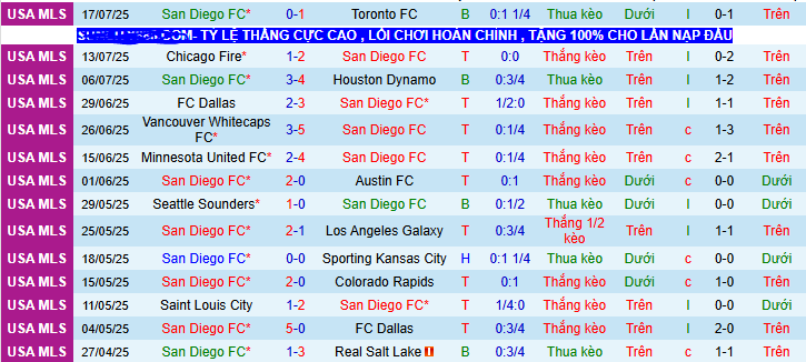 Nhận định, soi kèo San Diego vs Vancouver Whitecaps, 09h30 ngày 20/7 - Ảnh 1
