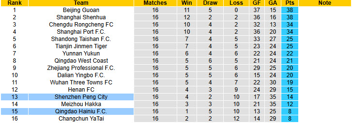 Nhận định, soi kèo Shenzhen Peng City vs Qingdao Hainiu, 18h35 ngày 19/7: Những kẻ khốn khổ - Ảnh 5