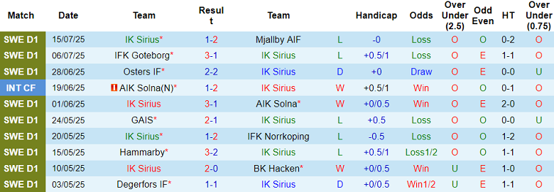 Nhận định, soi kèo Sirius vs Goteborg, 19h00 ngày 20/7: Khách thắng thế - Ảnh 1