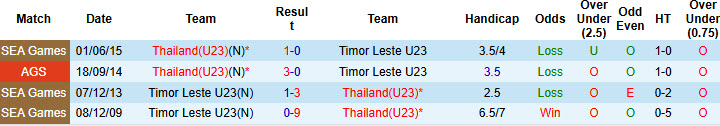 Nhận định, soi kèo U23 Timor Leste vs U23 Thái Lan, 20h00 ngày 19/7: Khó có bất ngờ - Ảnh 4