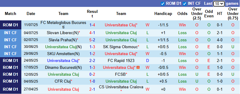 Nhận định, soi kèo Universitatea Cluj vs UTA Arad, 22h30 ngày 19/7: Tiếp đà hưng phấn - Ảnh 2