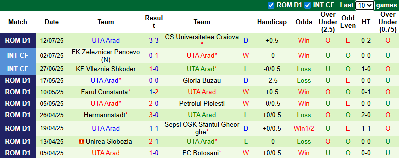 Nhận định, soi kèo Universitatea Cluj vs UTA Arad, 22h30 ngày 19/7: Tiếp đà hưng phấn - Ảnh 3