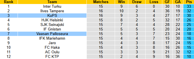 Nhận định, soi kèo Vaasan Palloseura vs KuPS, 21h00 ngày 19/7: Tin vào khách - Ảnh 5