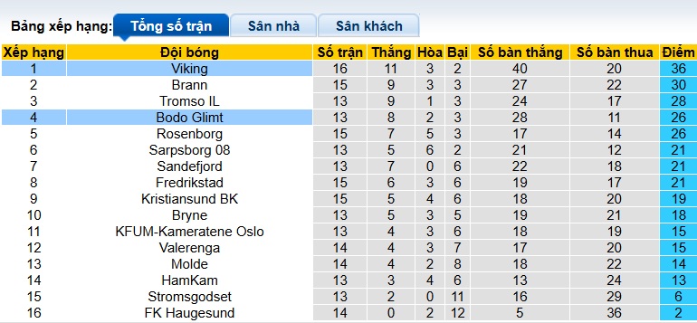 Nhận định, soi kèo Viking vs Bodo Glimt, 23h00 ngày 19/7: Nhà vua đòi nợ - Ảnh 1