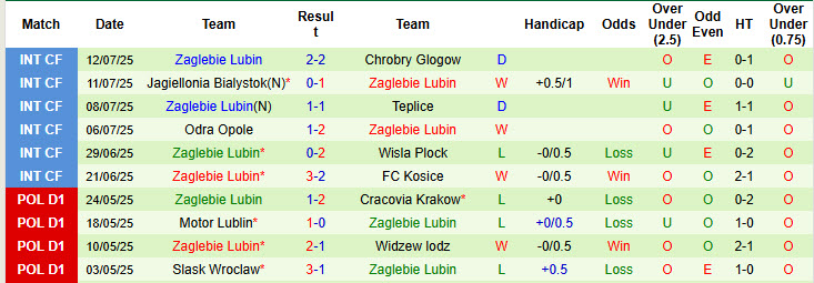 Nhận định, soi kèo Widzew lodz vs Zaglebie Lubin, 19h45 ngày 19/7: Khởi đầu ấn tượng - Ảnh 3