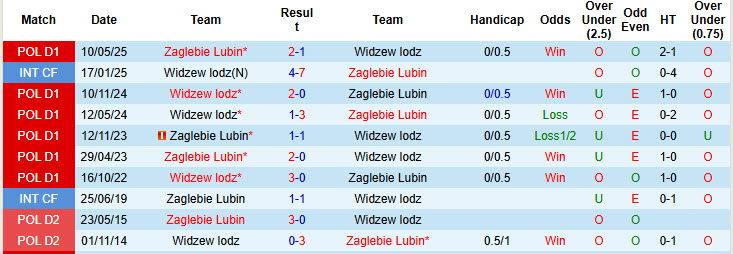 Nhận định, soi kèo Widzew lodz vs Zaglebie Lubin, 19h45 ngày 19/7: Khởi đầu ấn tượng - Ảnh 4