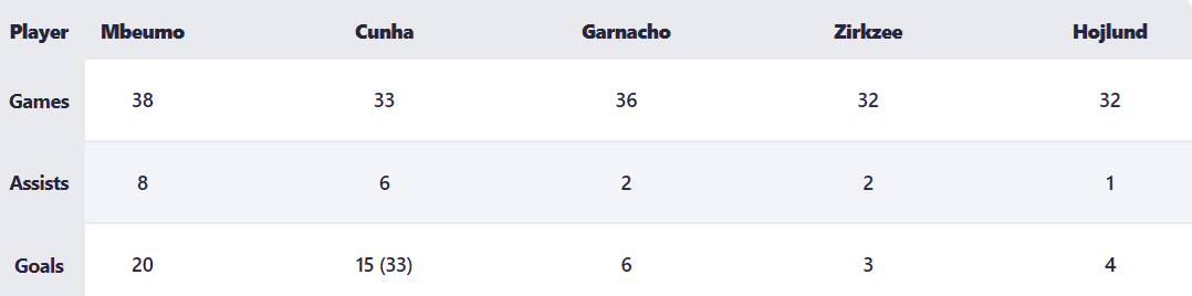 Vì sao Mbeumo là hợp đồng rất quan trọng với MU? - Ảnh 1