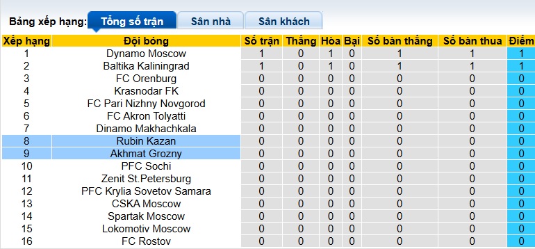 Nhận định, soi kèo Akhmat Grozny vs Rubin Kazan, 00h30 ngày 21/7: Chia điểm! - Ảnh 1