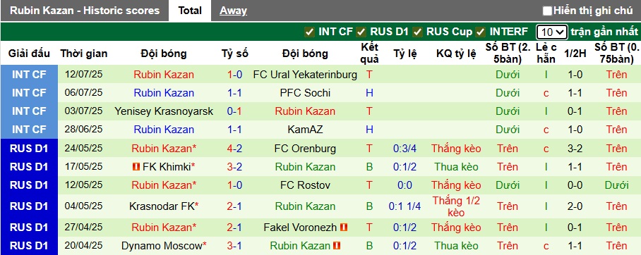Nhận định, soi kèo Akhmat Grozny vs Rubin Kazan, 00h30 ngày 21/7: Chia điểm! - Ảnh 3