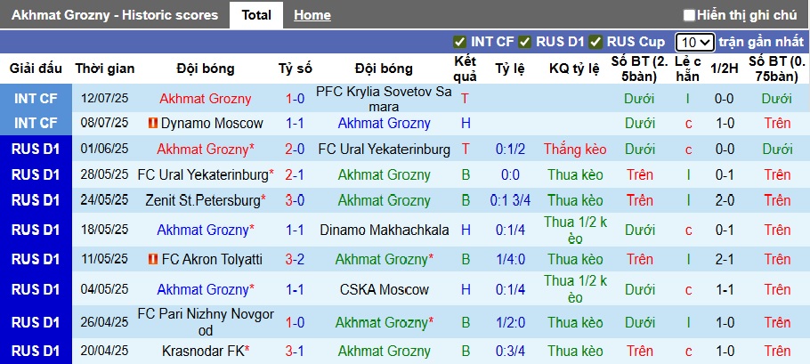 Nhận định, soi kèo Akhmat Grozny vs Rubin Kazan, 00h30 ngày 21/7: Chia điểm! - Ảnh 4