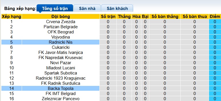Nhận định, soi kèo Backa Topola vs Radnicki Nis, 01h00 ngày 21/7: Bệ phóng sân nhà - Ảnh 1