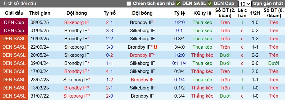 Nhận định, soi kèo Brondby vs Silkeborg, 01h00 ngày 21/7: Chủ nhà ra quân thuận lợi - Ảnh 2