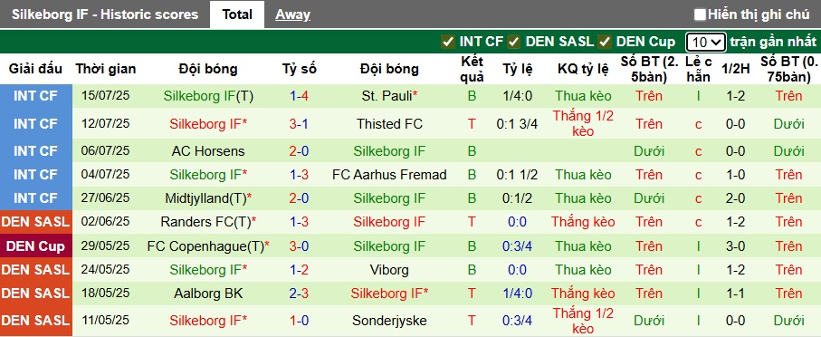 Nhận định, soi kèo Brondby vs Silkeborg, 01h00 ngày 21/7: Chủ nhà ra quân thuận lợi - Ảnh 3