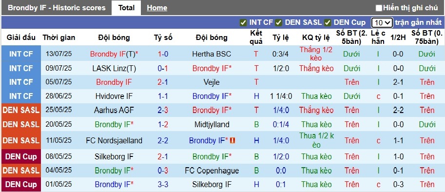 Nhận định, soi kèo Brondby vs Silkeborg, 01h00 ngày 21/7: Chủ nhà ra quân thuận lợi - Ảnh 4