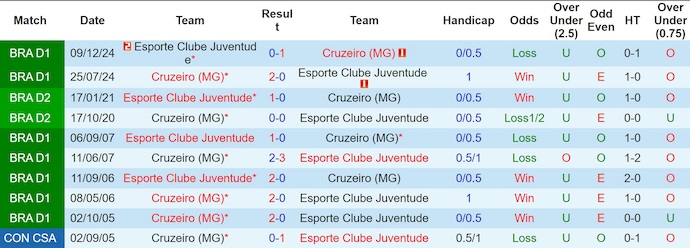 Nhận định, soi kèo Cruzeiro vs Juventude, 2h00 ngày 21/7: Giữ chắc ngôi đầu - Ảnh 4