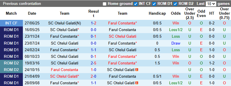 Nhận định, soi kèo Farul Constanta vs Otelul Galati, 22h30 ngày 20/7: Tự khi khi xa nhà - Ảnh 3