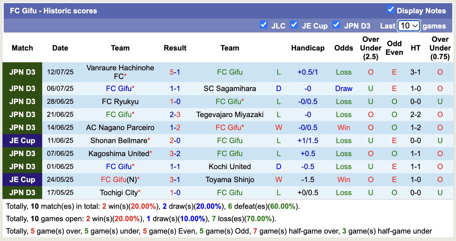 Nhận định, soi kèo FC Gifu vs Nara Club, 17h00 ngày 21/7: Dậm chân bét bảng - Ảnh 2