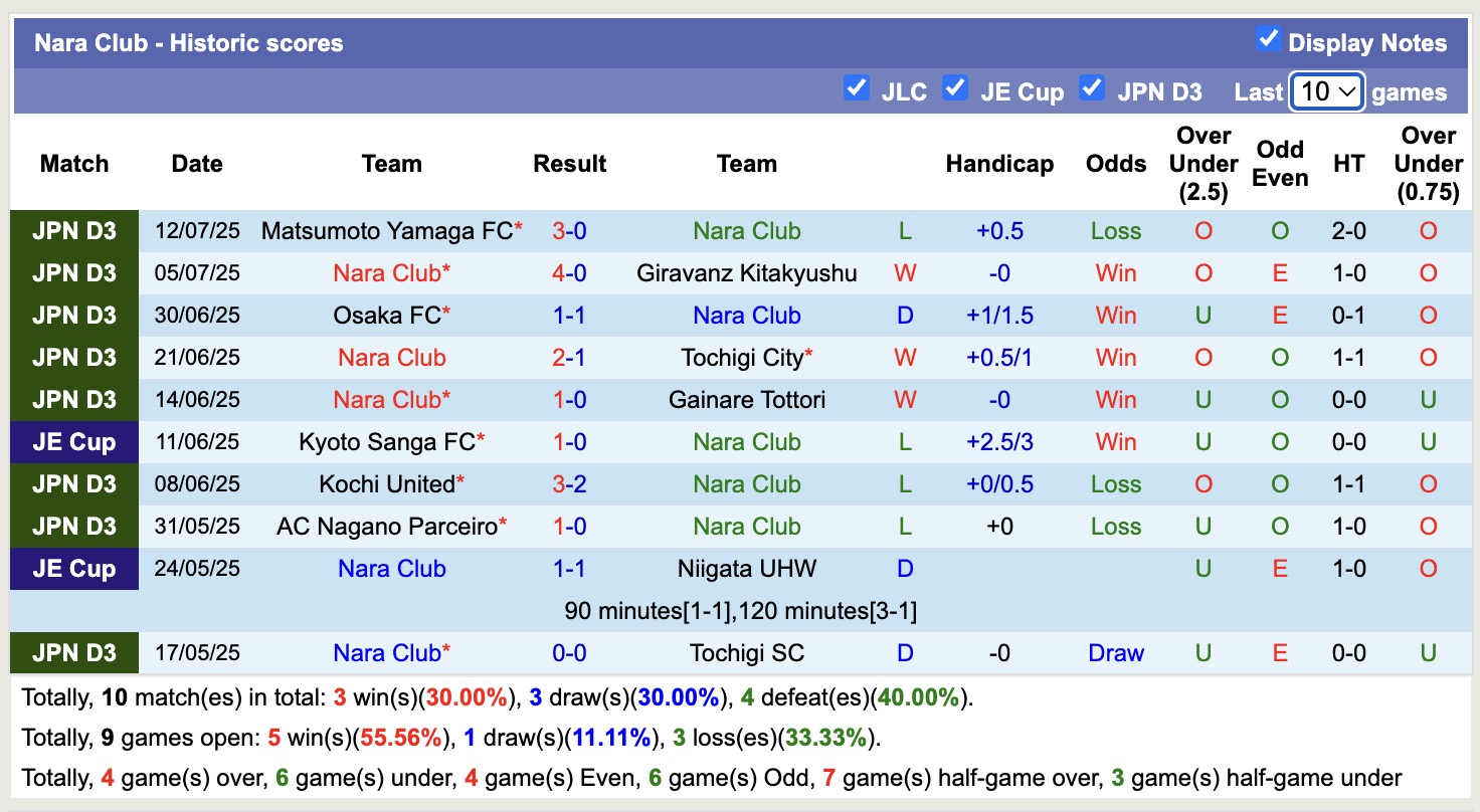 Nhận định, soi kèo FC Gifu vs Nara Club, 17h00 ngày 21/7: Dậm chân bét bảng - Ảnh 3