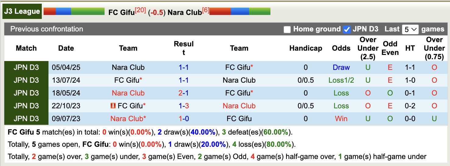Nhận định, soi kèo FC Gifu vs Nara Club, 17h00 ngày 21/7: Dậm chân bét bảng - Ảnh 4
