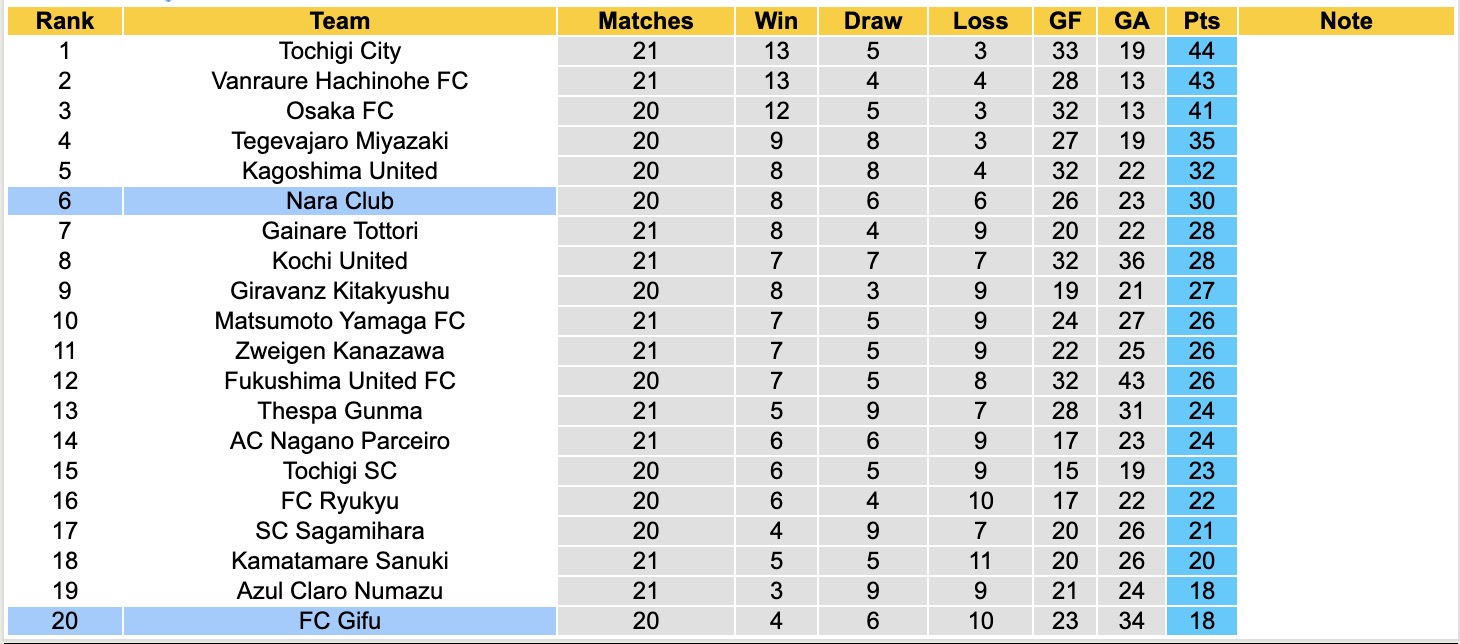 Nhận định, soi kèo FC Gifu vs Nara Club, 17h00 ngày 21/7: Dậm chân bét bảng - Ảnh 5