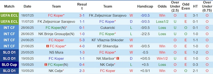 Nhận định, soi kèo FC Koper vs NK Bravo, 1h15 ngày 21/7: Khách chưa sẵn sàng - Ảnh 2