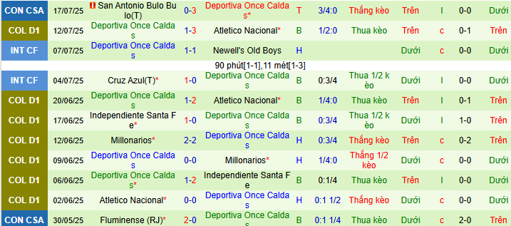 Nhận định, soi kèo Fortaleza vs Once Caldas, 05h15 ngày 21/7 - Ảnh 2
