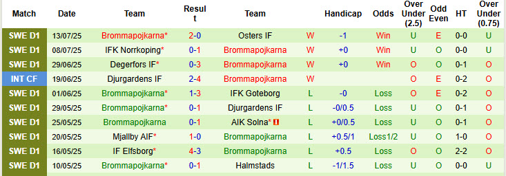 Nhận định, soi kèo Hammarby vs Brommapojkarna, 21h30 ngày 20/7: Tiếp tục sảy chân - Ảnh 4