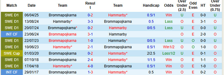 Nhận định, soi kèo Hammarby vs Brommapojkarna, 21h30 ngày 20/7: Tiếp tục sảy chân - Ảnh 5