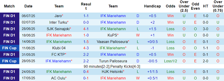 Nhận định, soi kèo IFK Mariehamn vs Haka, 22h00 ngày 21/7: Khó cho cửa dưới - Ảnh 1