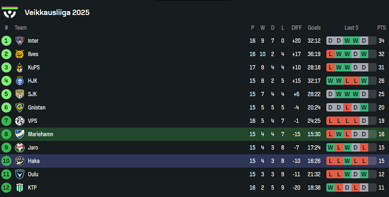 Nhận định, soi kèo IFK Mariehamn vs Haka, 22h00 ngày 21/7: Khó cho cửa dưới - Ảnh 4
